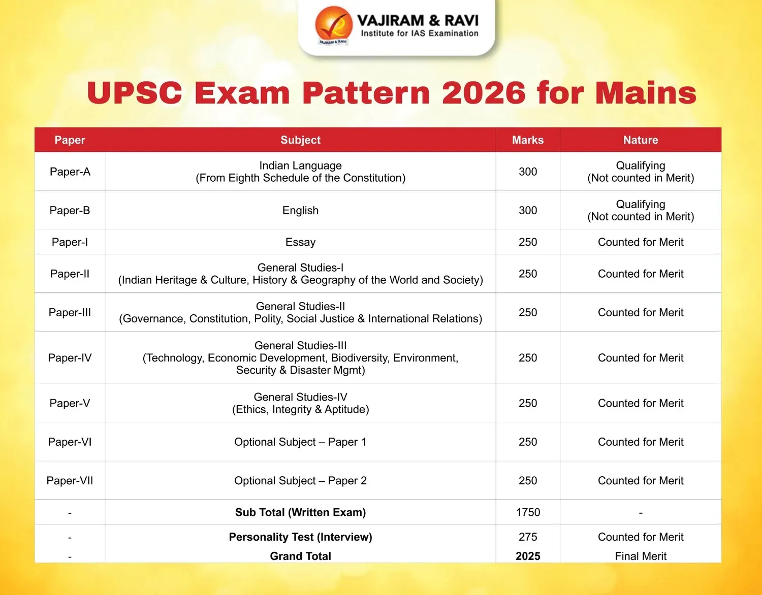 UPSC Exam Pattern 2026 for Mains