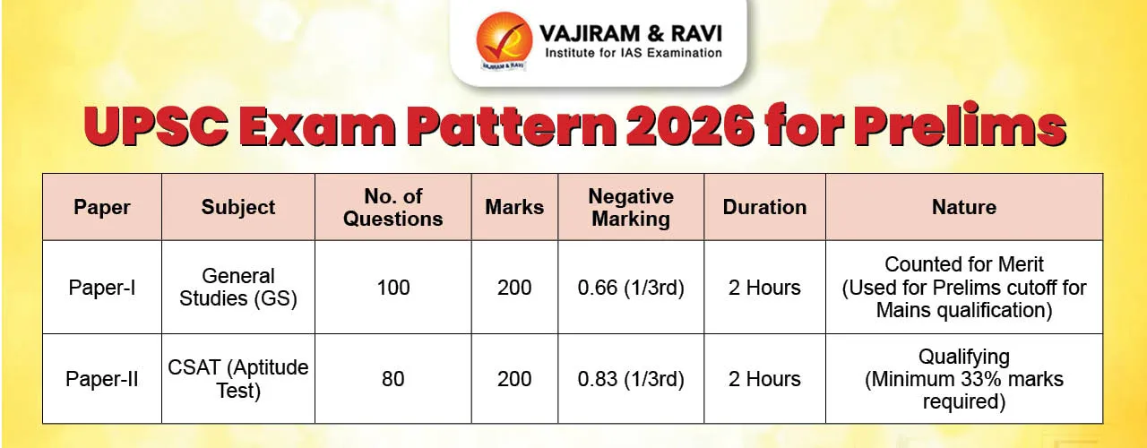 UPSC Exam Pattern 2026 for Prelims.webp