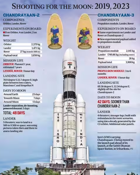Chandrayaan-2 Vs Chandrayaan-3