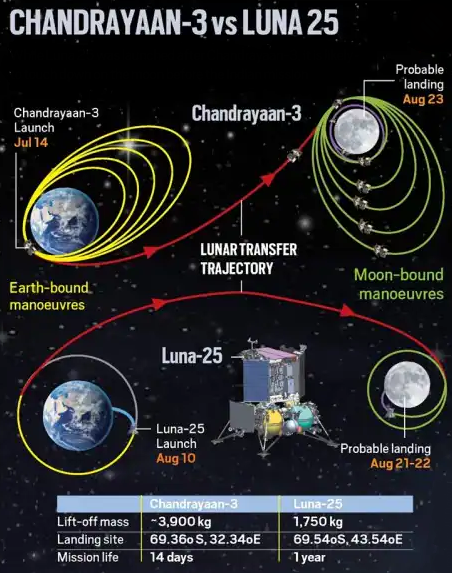 Chandrayaan-3 vs Luna-25