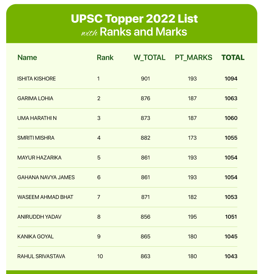 UPSC Topper 2022 List with Marks
