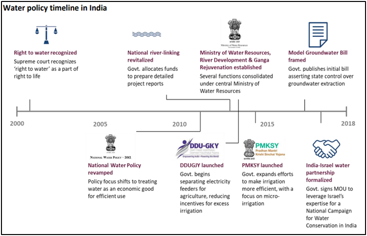 Composite Water Management Index (CWMI)