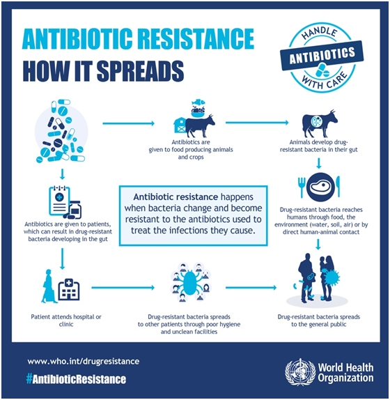 Resistance to Medicines on Rise