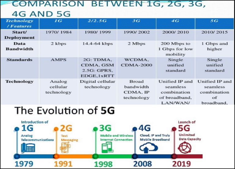 5 G