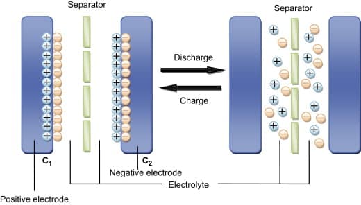 Biodegradable Supercapacitor