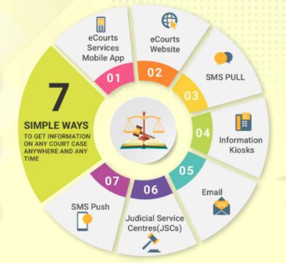 E-Court Initiatives