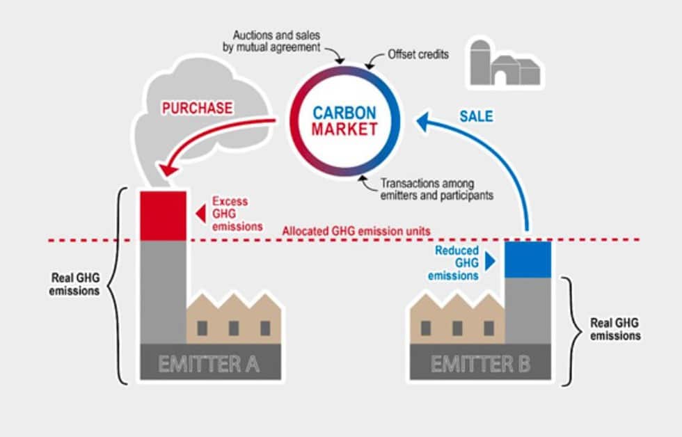 What are Carbon Markets?