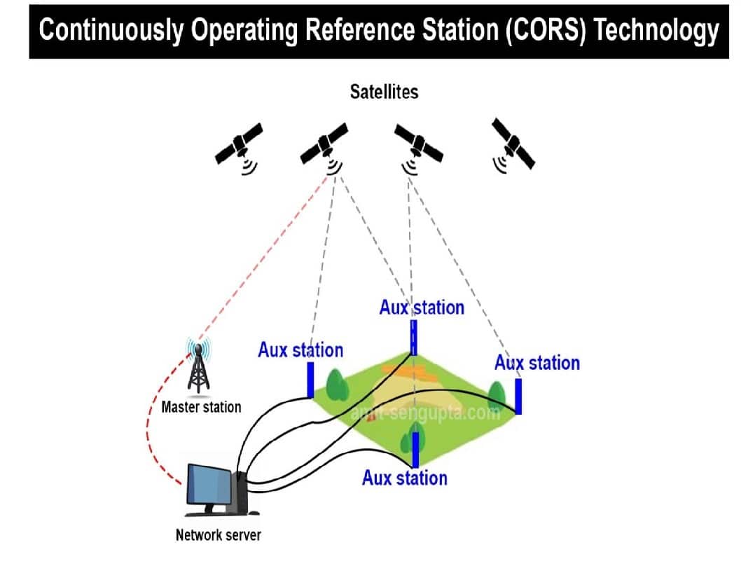 Continuously Operating Reference Stations (CORS) Network