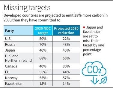 Developed Countries to Overshoot Emission Goals