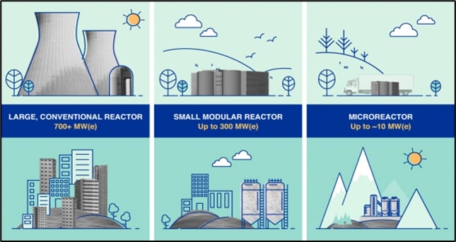 Eye on Clean Energy, Government Aims to Build Small Modular N-Reactors