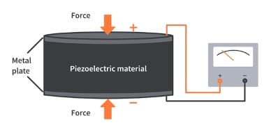 Scientists Spot Piezoelectric Effect in Liquids for the First Time