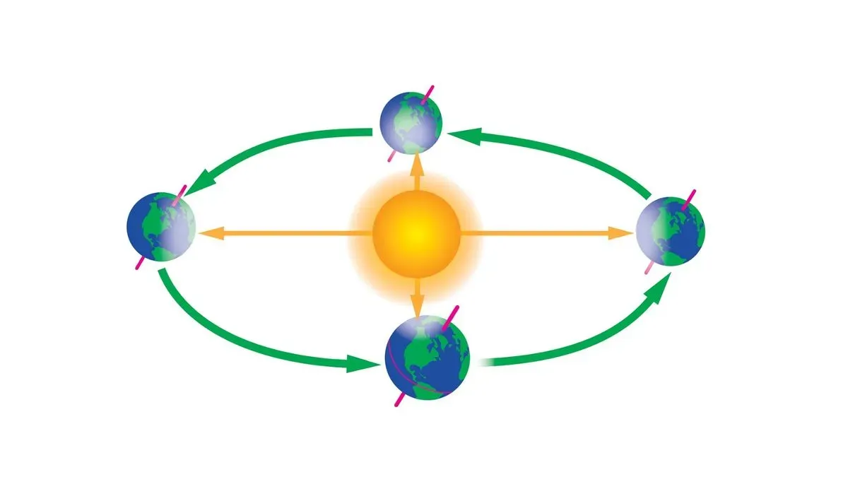What is the Summer solstice?