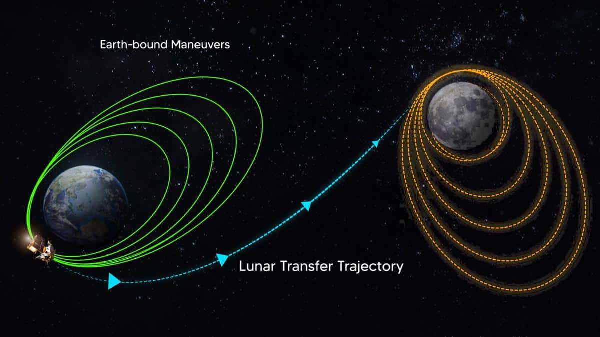What is the TransLunar Injection (TLI)?