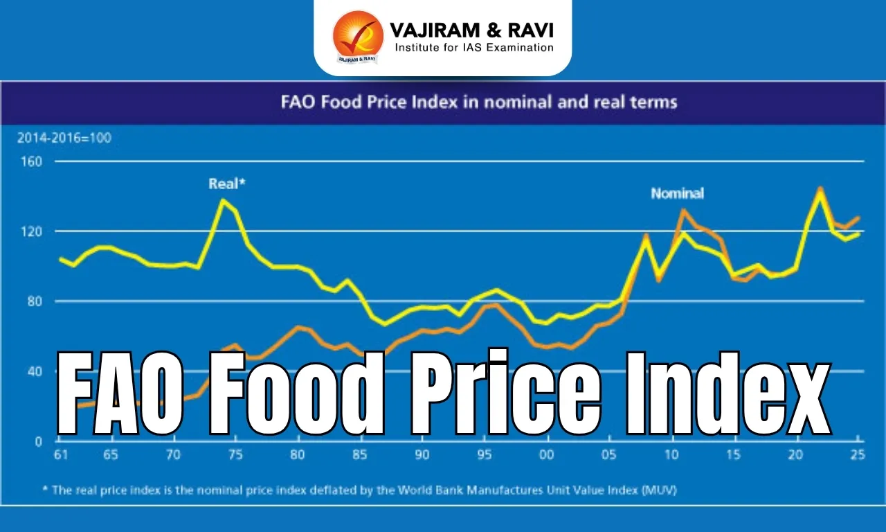 FAO Food Price Index