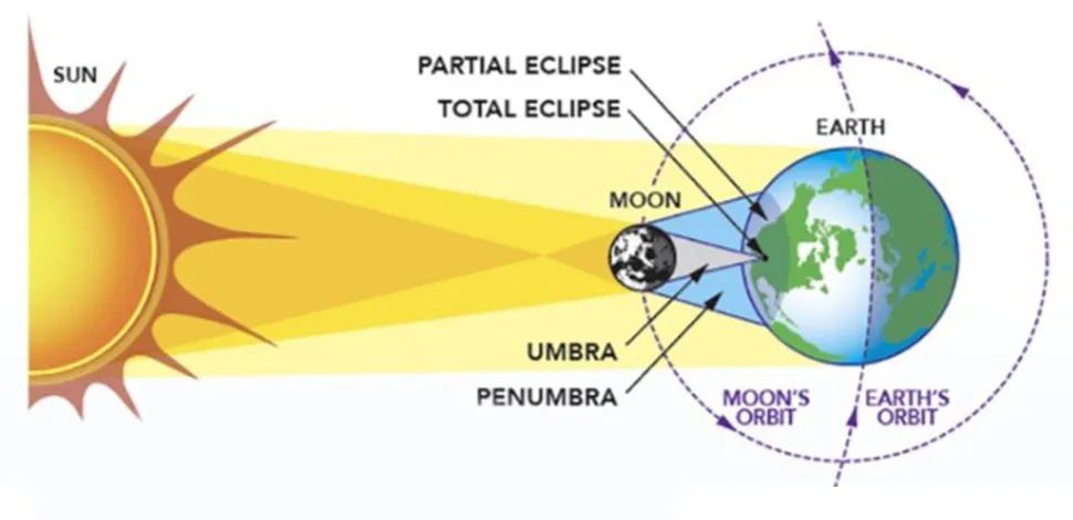 Solar Eclipse