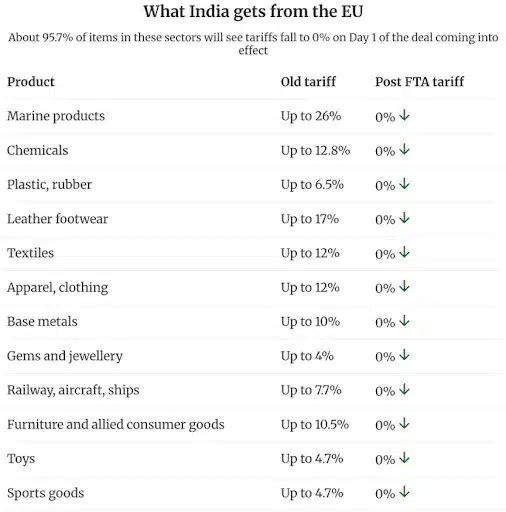 India’s Gains