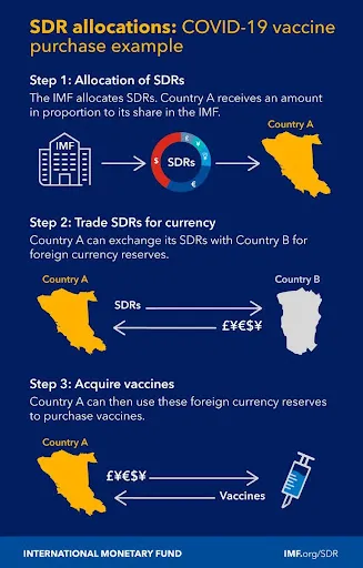 sdr allocations