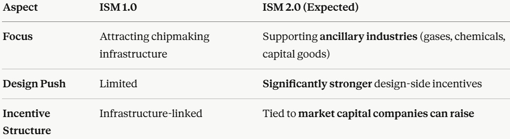 ISM 1.0 Vs 2.0