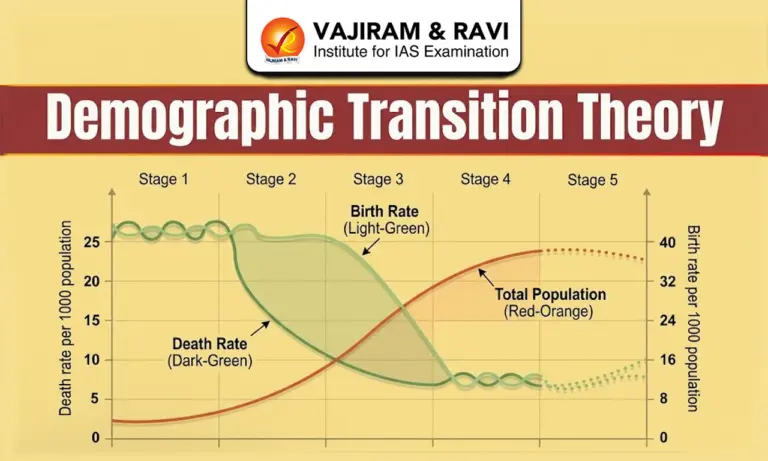 Demographic Transition Theory