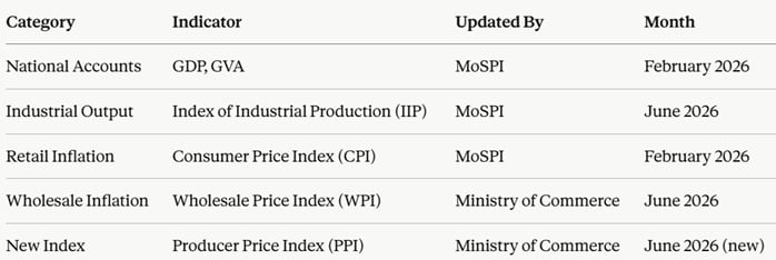 Recent changes in Indices Recent changes in Indices