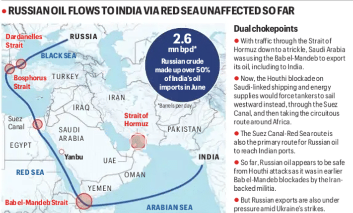 Russian Oil Flow to India Russian Oil Flow to India