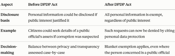 How This Affects RTI Requests