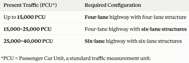 Lane Configuration Norms Lane Configuration Norms