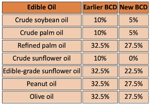 BCD Comparison for Edible Oil