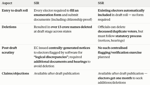 SSR Vs SIR SSR Vs SIR