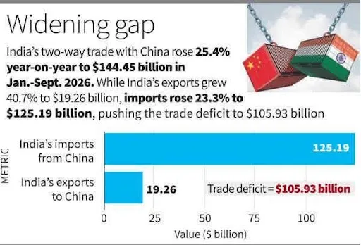India-China Trade Deficit