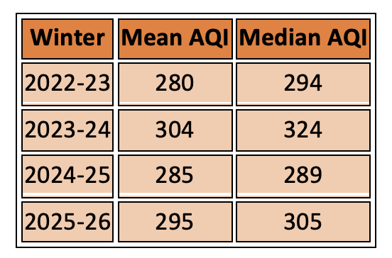 Mean_Median AQI in Delhi