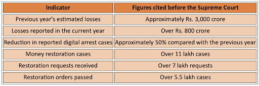 Financial Losses Due to Digital Arrest Frauds