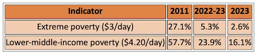  Reduction in Poverty in India