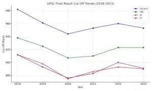 UPSC Result Cut Off Trends (2018-2023) UPSC Result Cut Off Trends (2018-2023)
