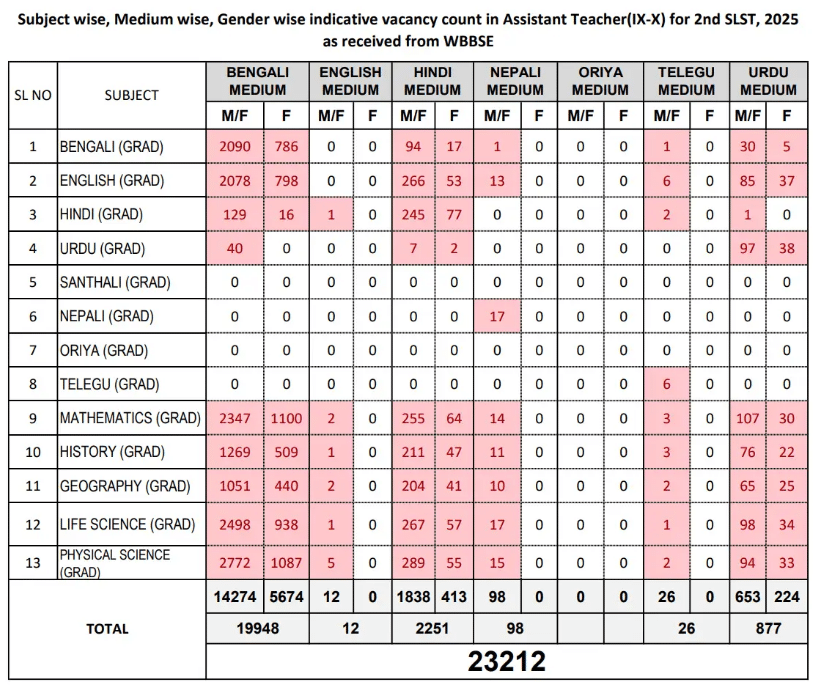 WBSSC Vacancy 2025