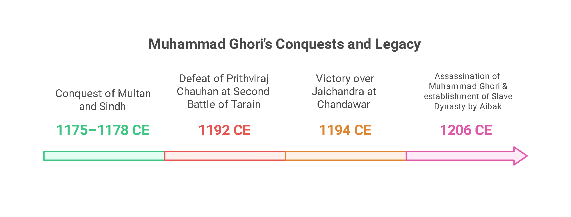 Timeline of Muhammad Ghori’s major conquests