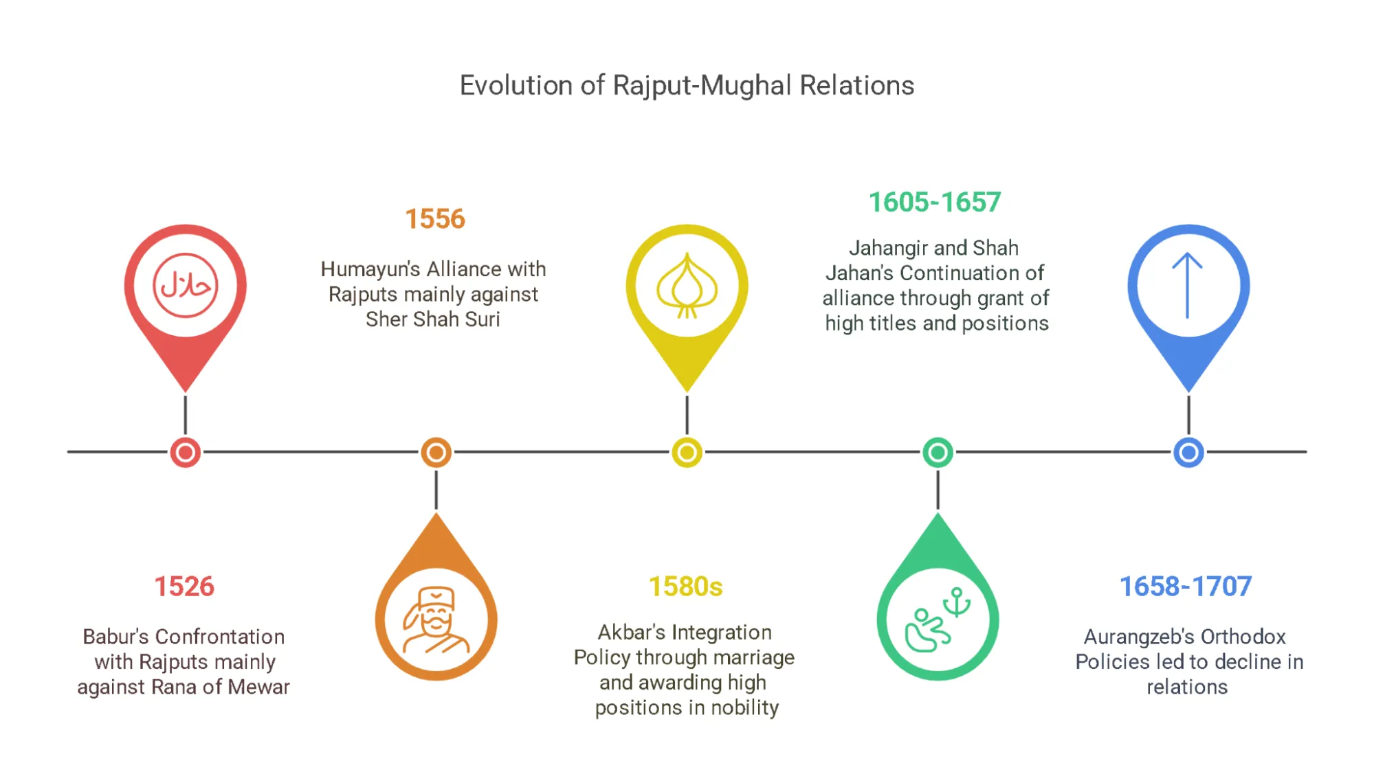 Rajput Policy of Akbar, Evolution, Features, Reasons, Impact