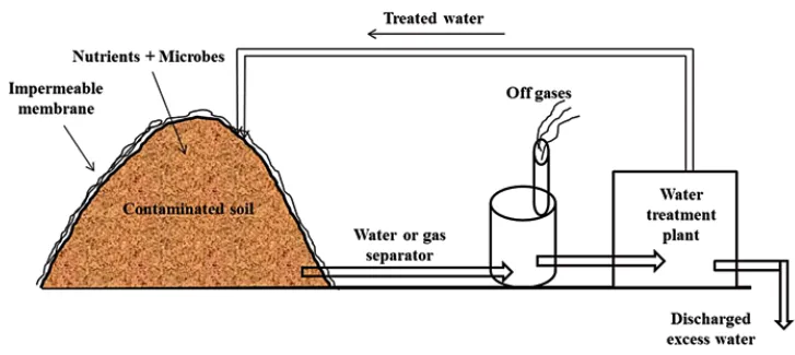 Biopiling
