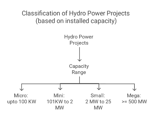 Classification of Hydro Projects based on Installed Capacity