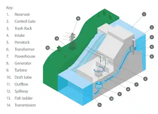 Hydro Energy plant with main components