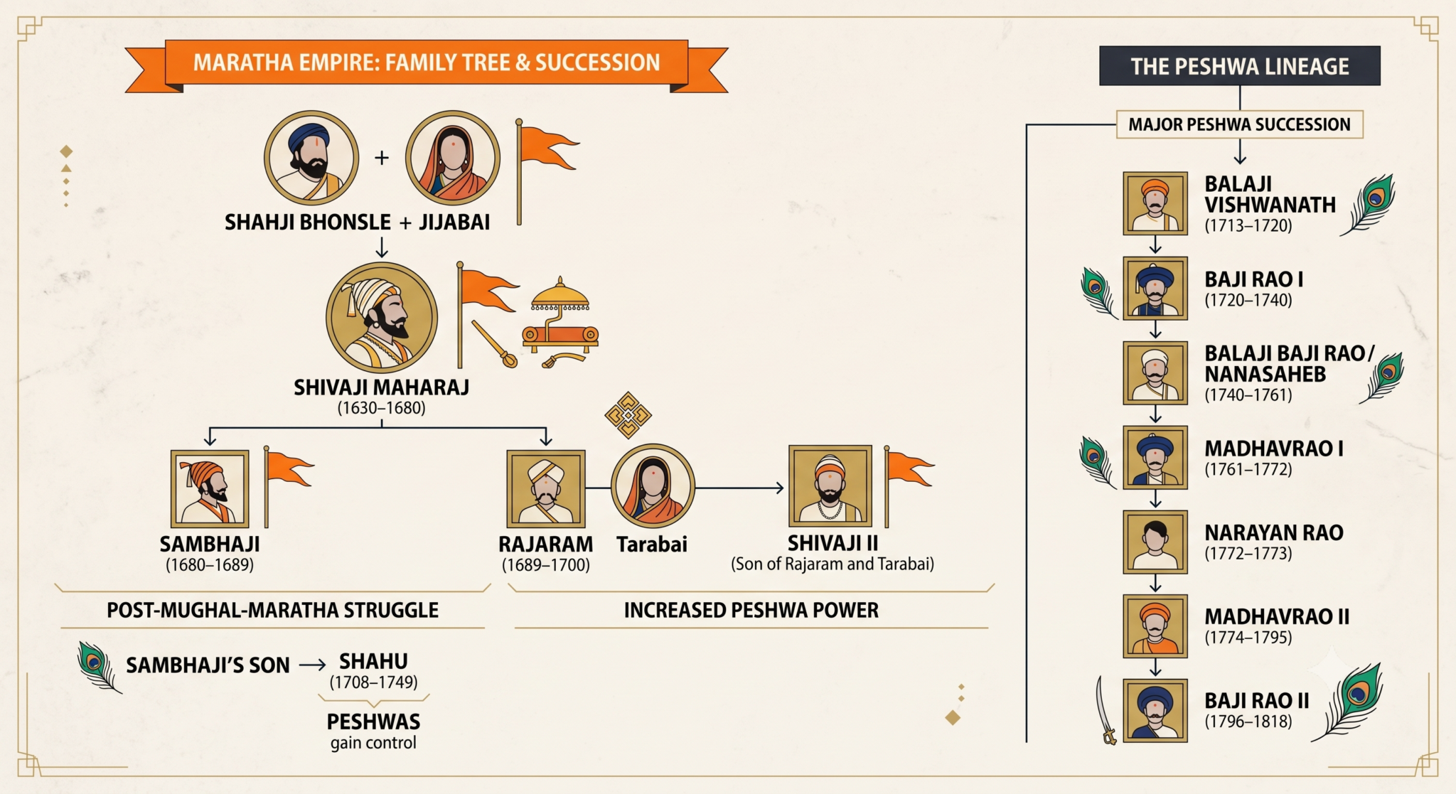 Maratha Empire Family Tree