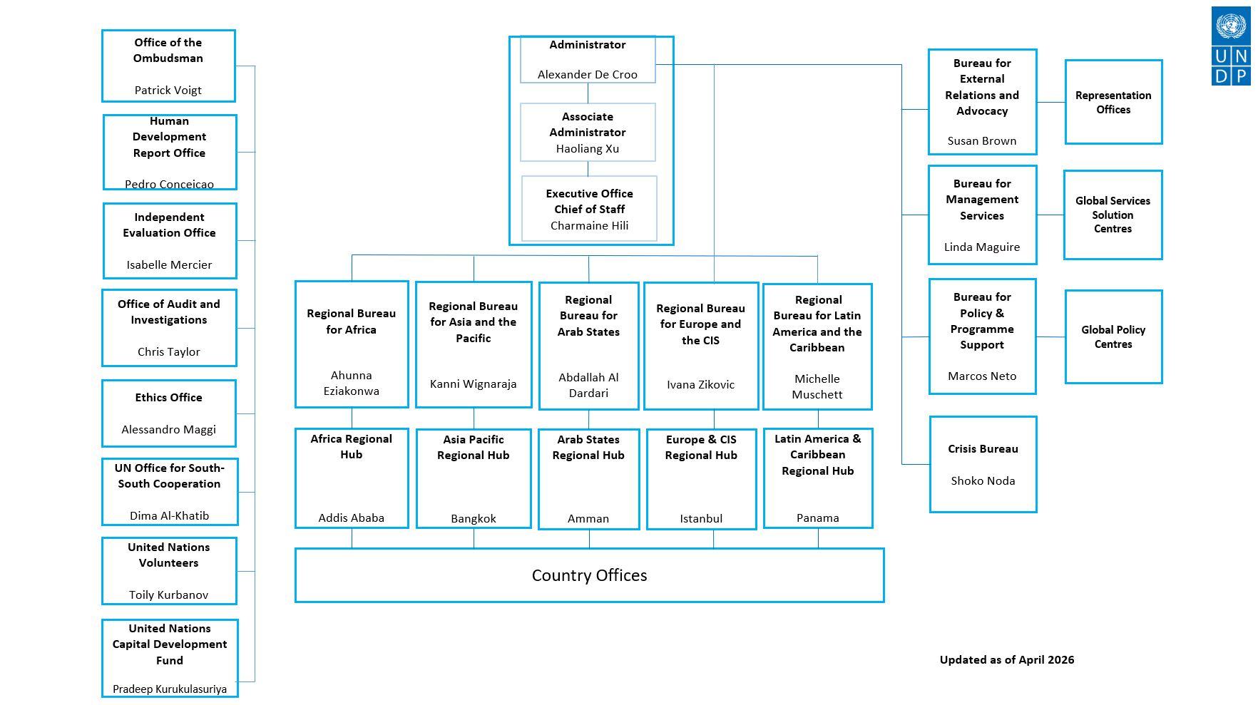 United Nations Development Programme (UNDP) Structure