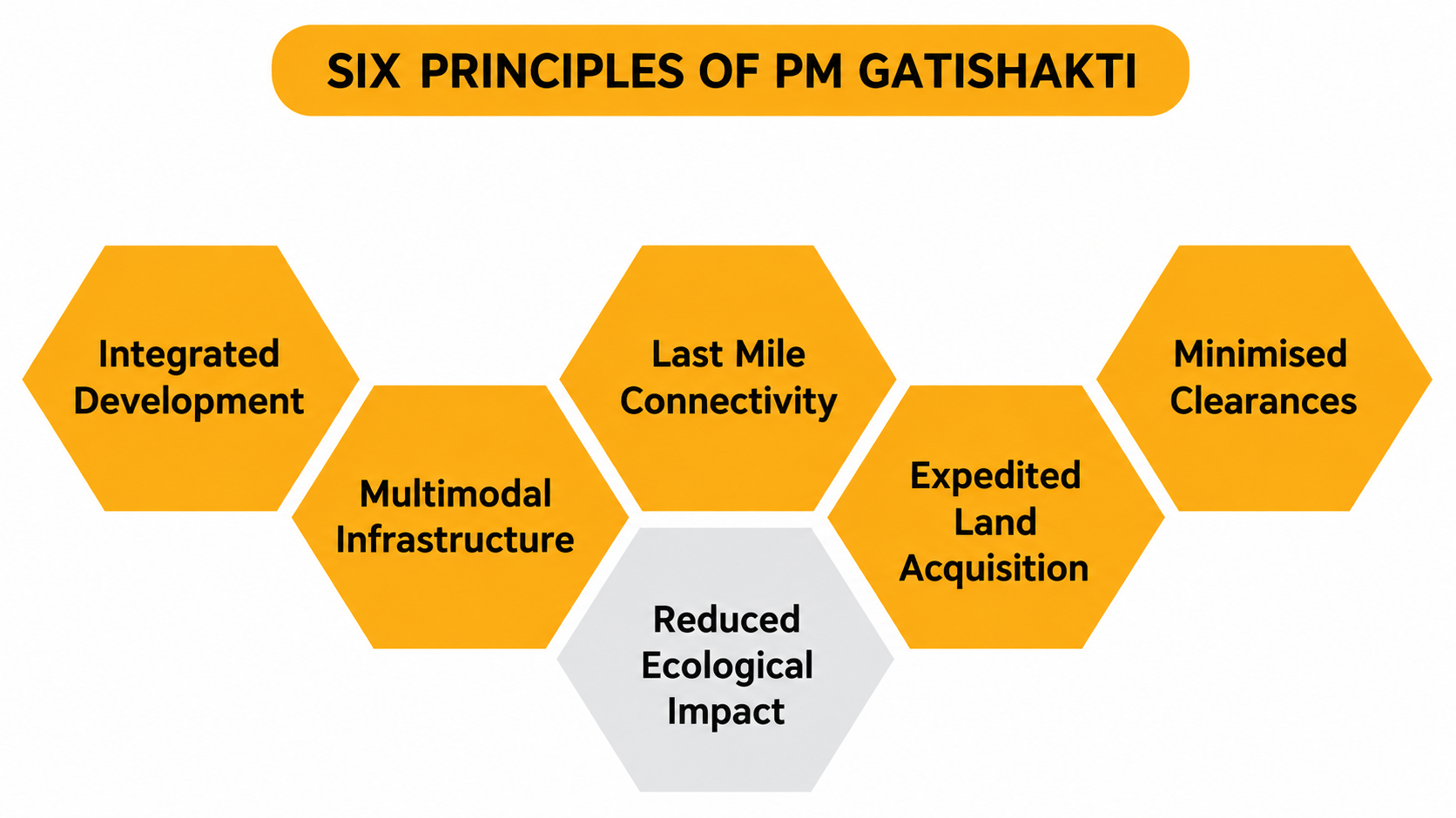 PM Gati Shakti
