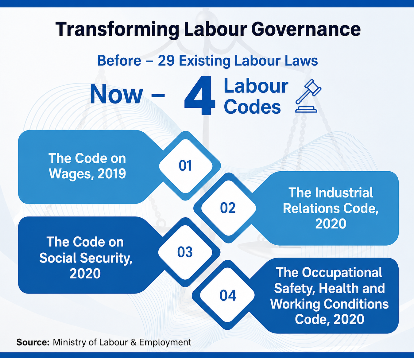 Labour Reforms