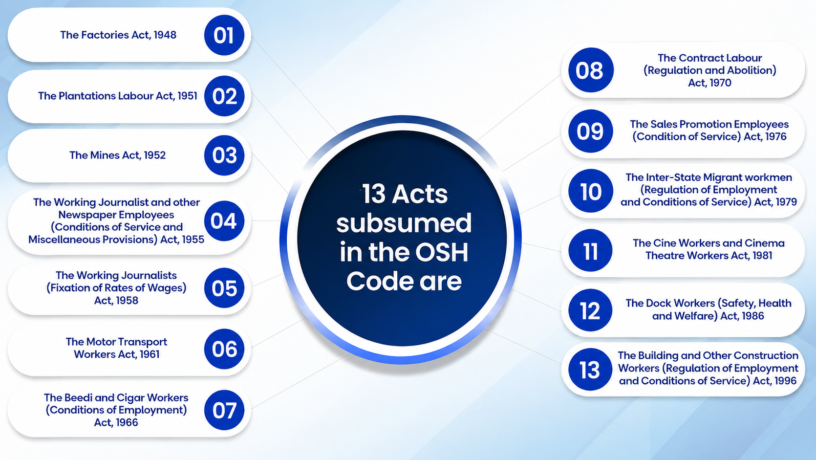 Labour Codes