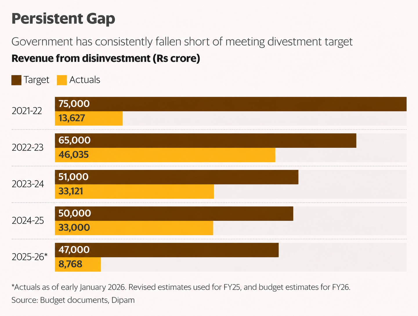 Disinvestment