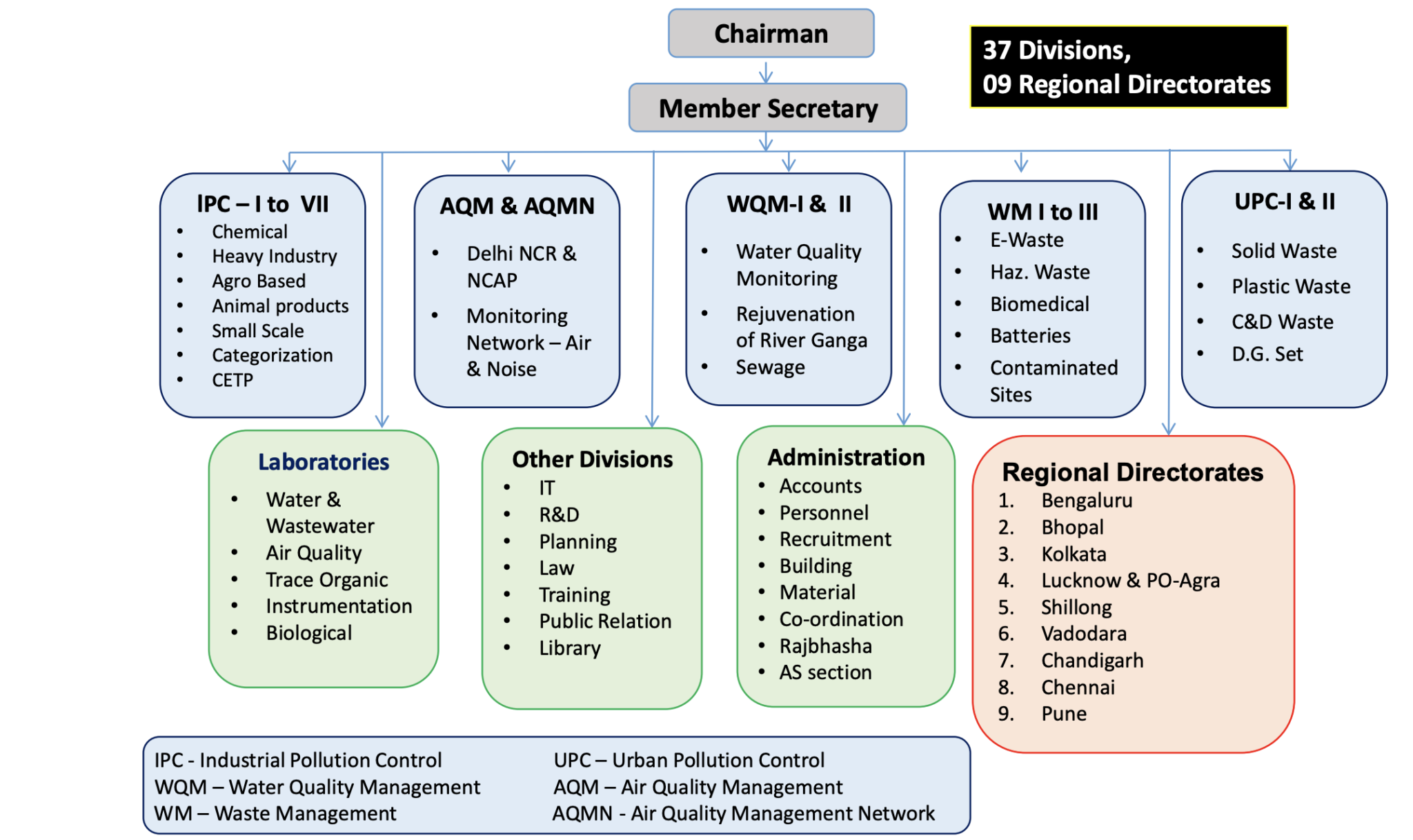 Central Pollution Control Board Organisational Structure
