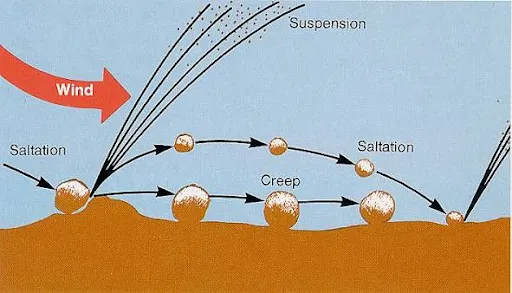 land degradation