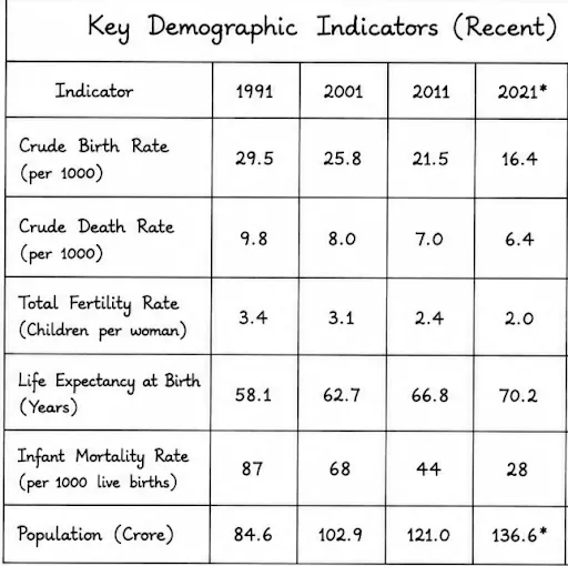 Demographic Indicator