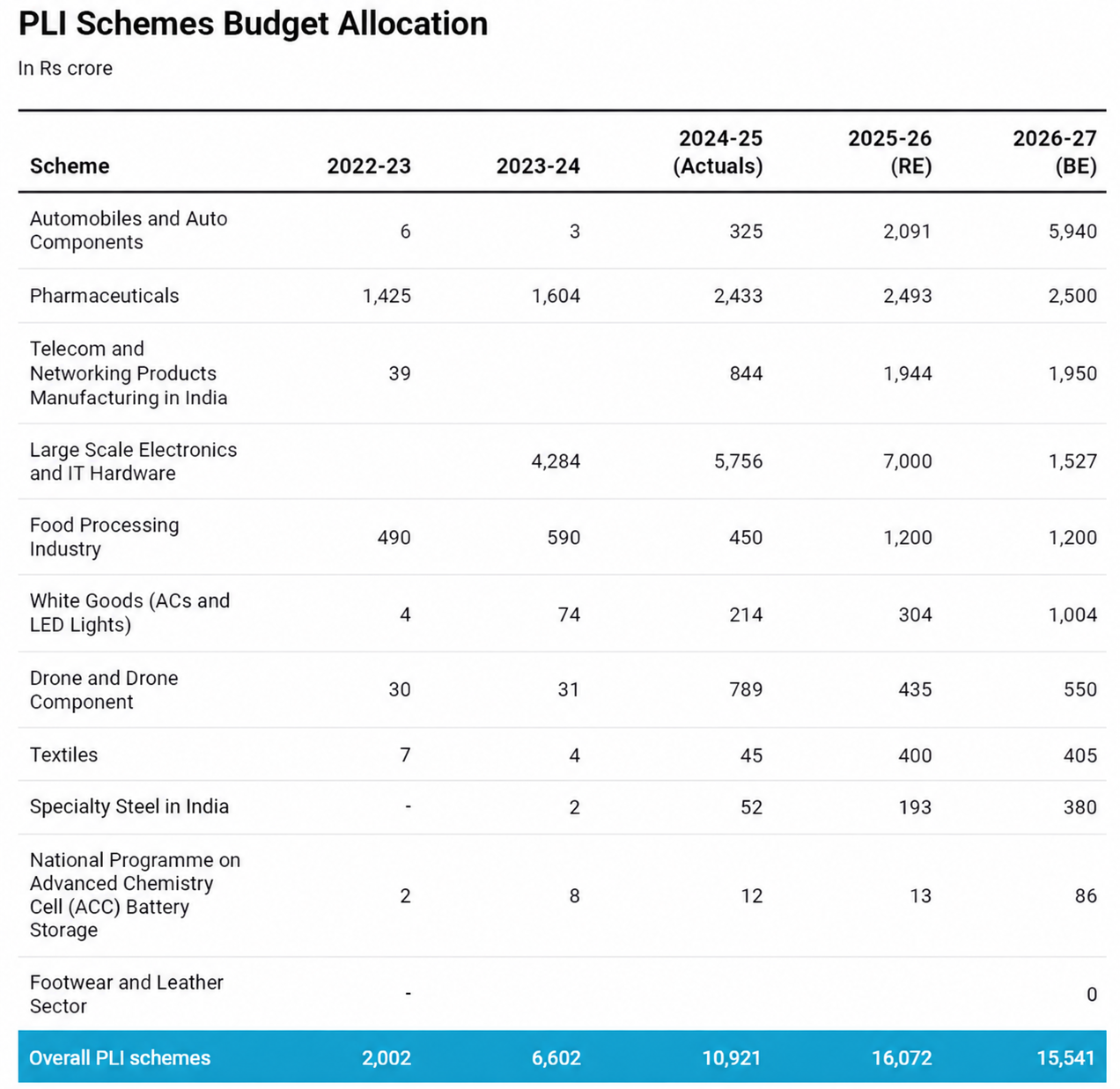 PLI Scheme
